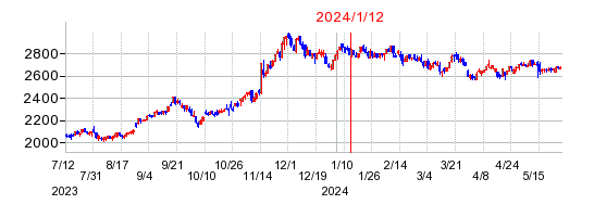 2024年1月12日 16:23前後のの株価チャート